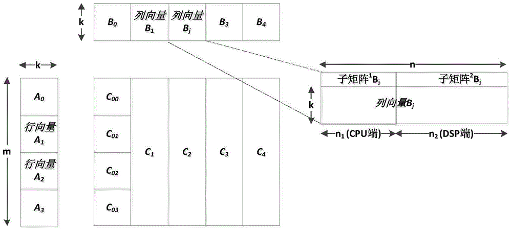 Matrix multiplication accelerating method for CPU+DSP (Central Processing Unit + Digital Signal Processor) heterogeneous system