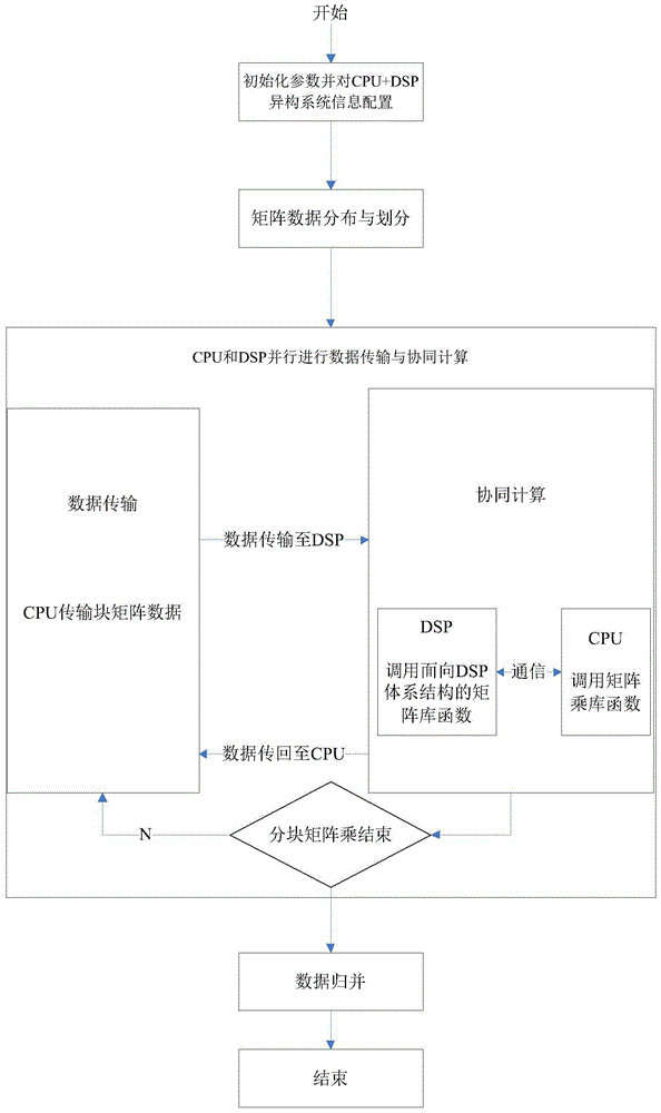 Matrix multiplication accelerating method for CPU+DSP (Central Processing Unit + Digital Signal Processor) heterogeneous system
