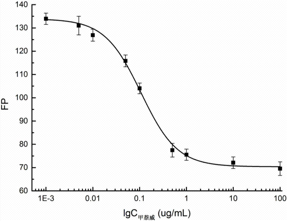 Fluorescence polarization immunoassay method for detecting carbaryl
