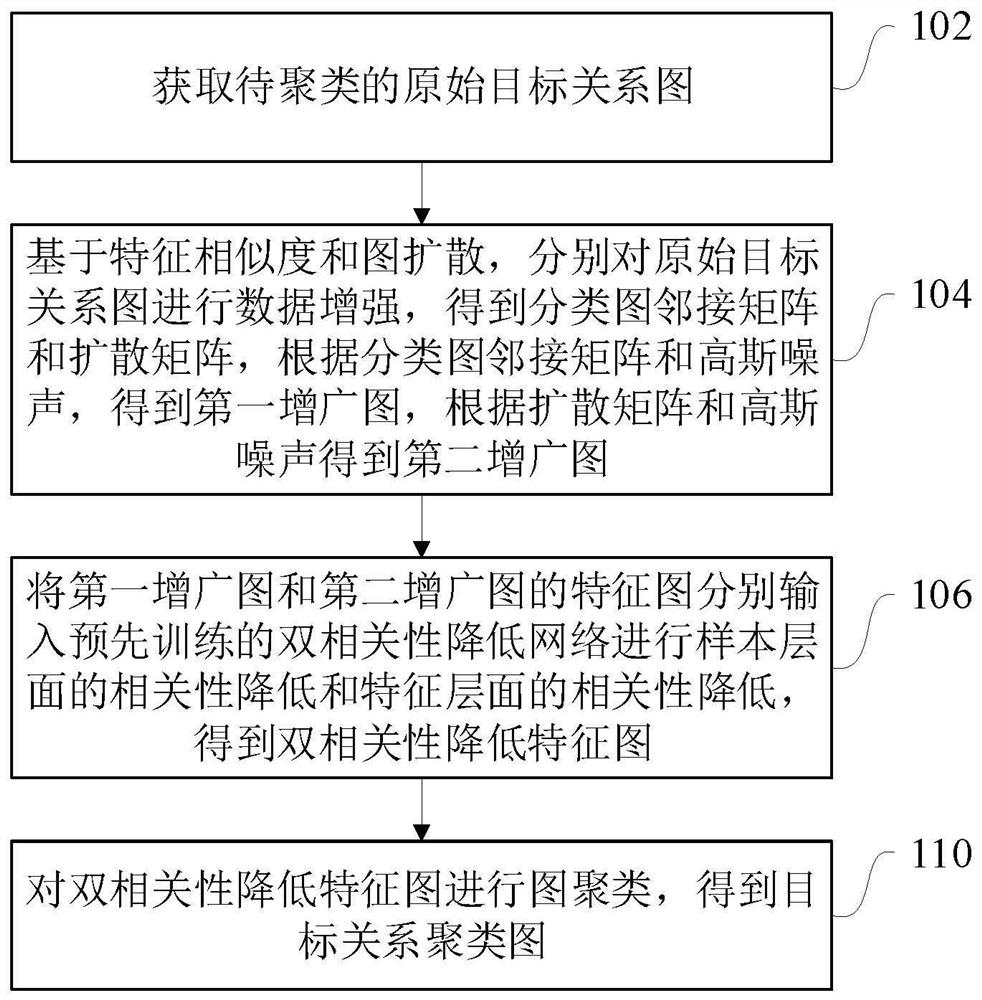 Graph depth clustering method based on double-correlation reduction