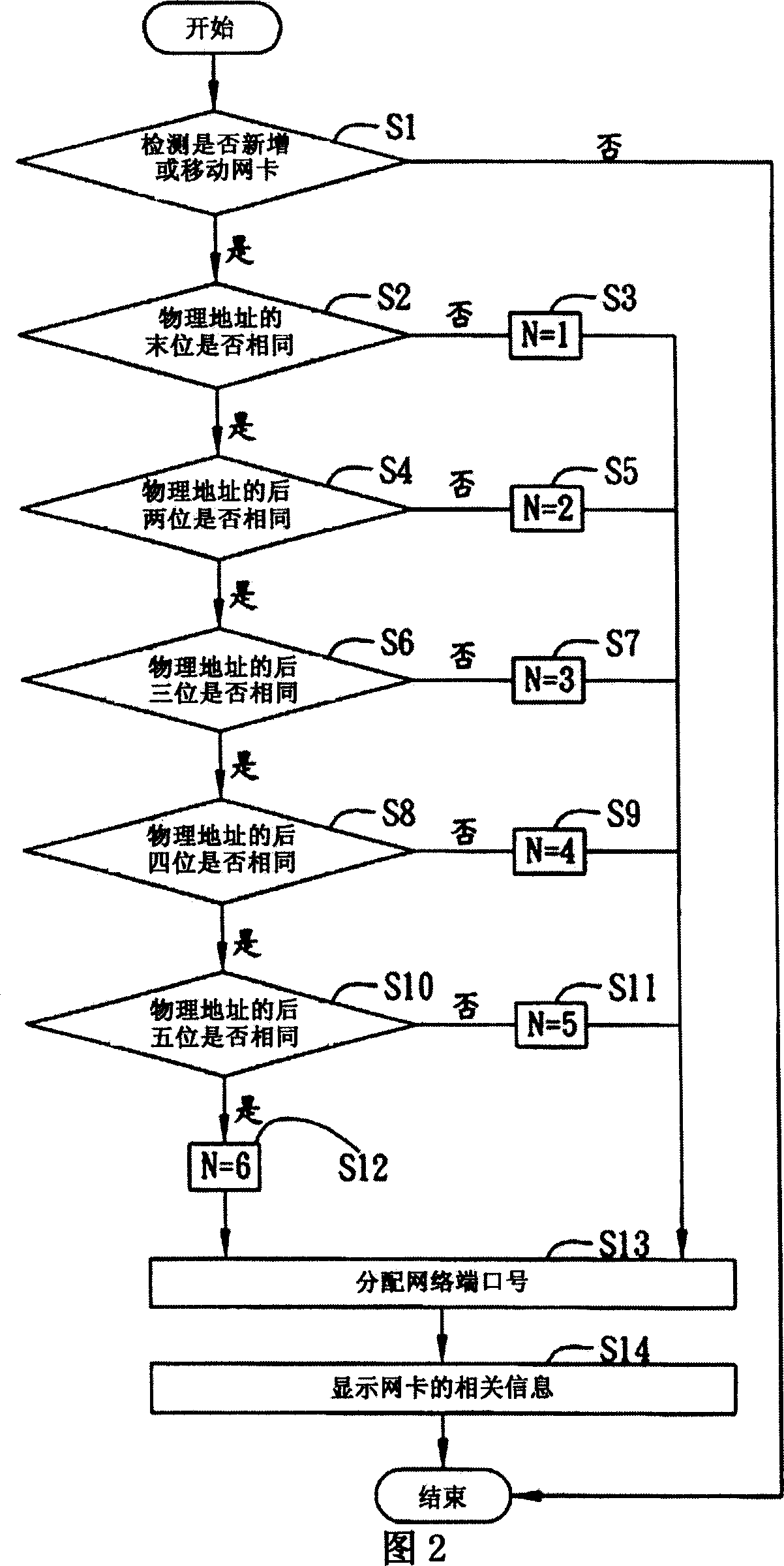 Network card automatic configuration system and method