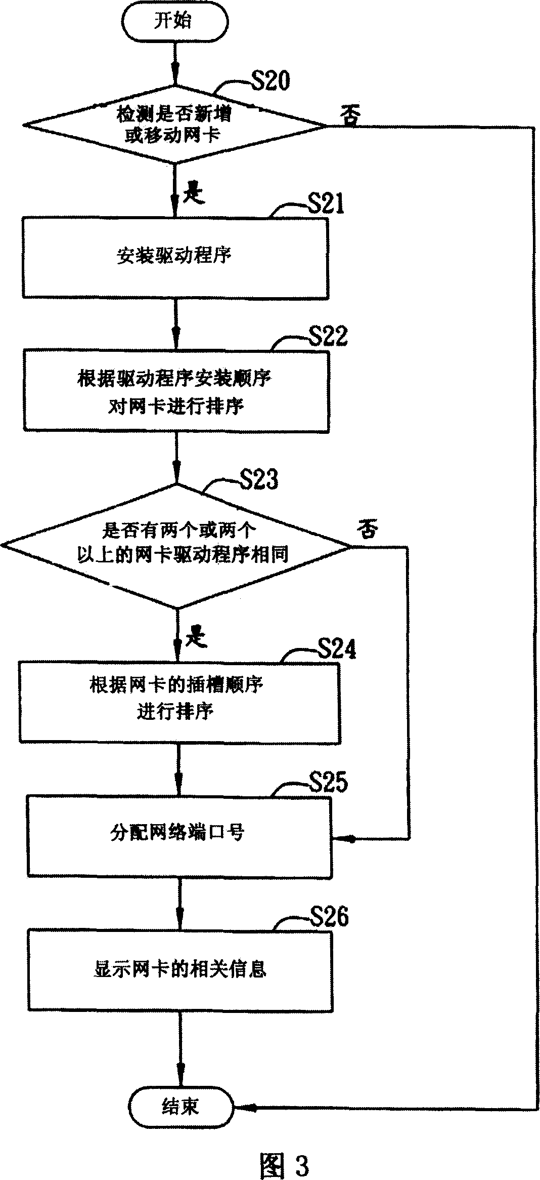 Network card automatic configuration system and method