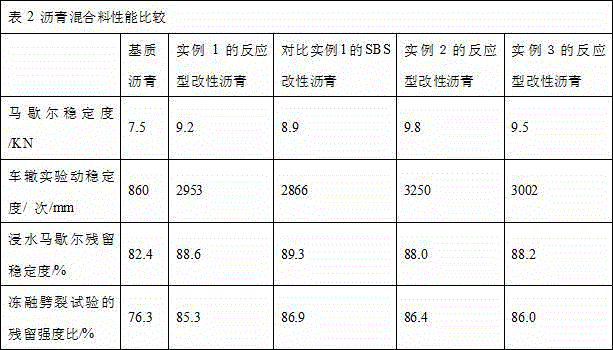 Reactive asphalt modifier, modified asphalt and preparation method of asphalt mixture