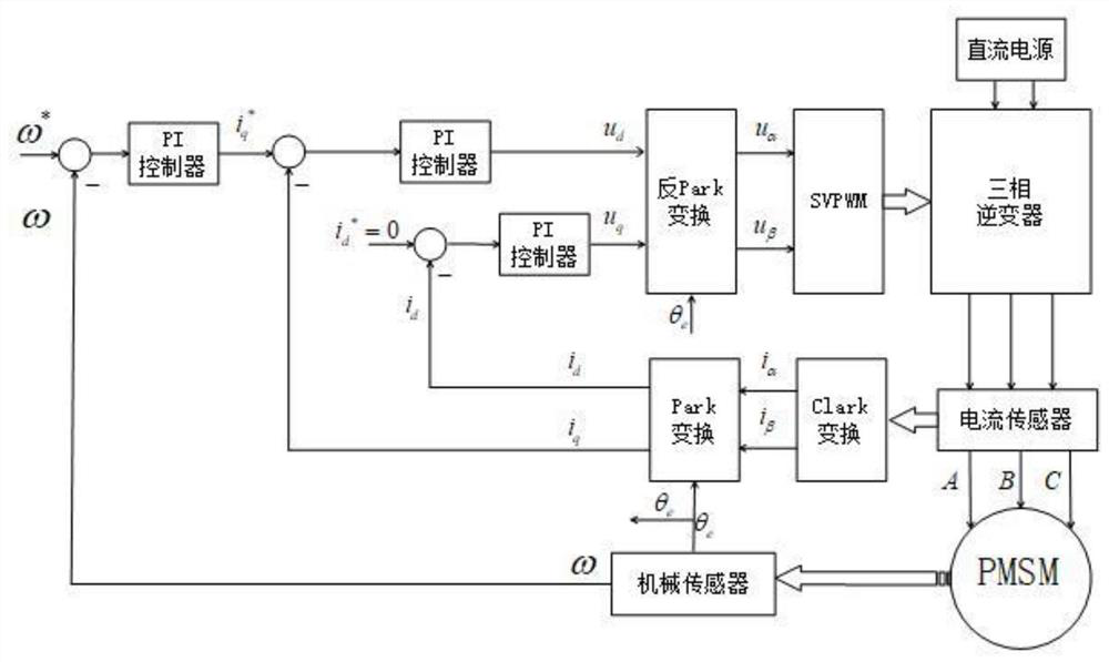 Improved second-order linear active disturbance rejection permanent magnet synchronous motor control method