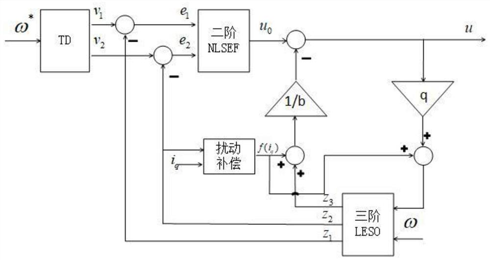 Improved second-order linear active disturbance rejection permanent magnet synchronous motor control method