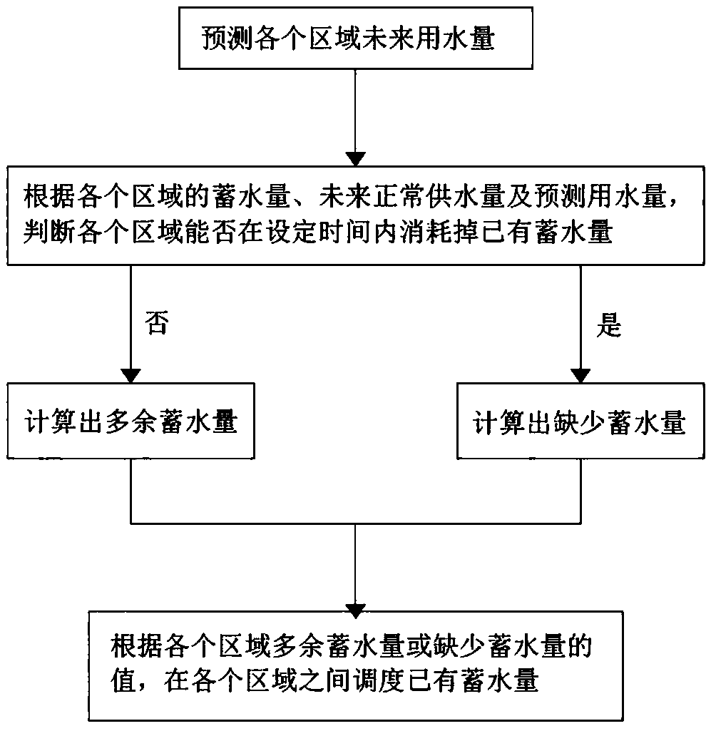 Intelligent water supply management method and system