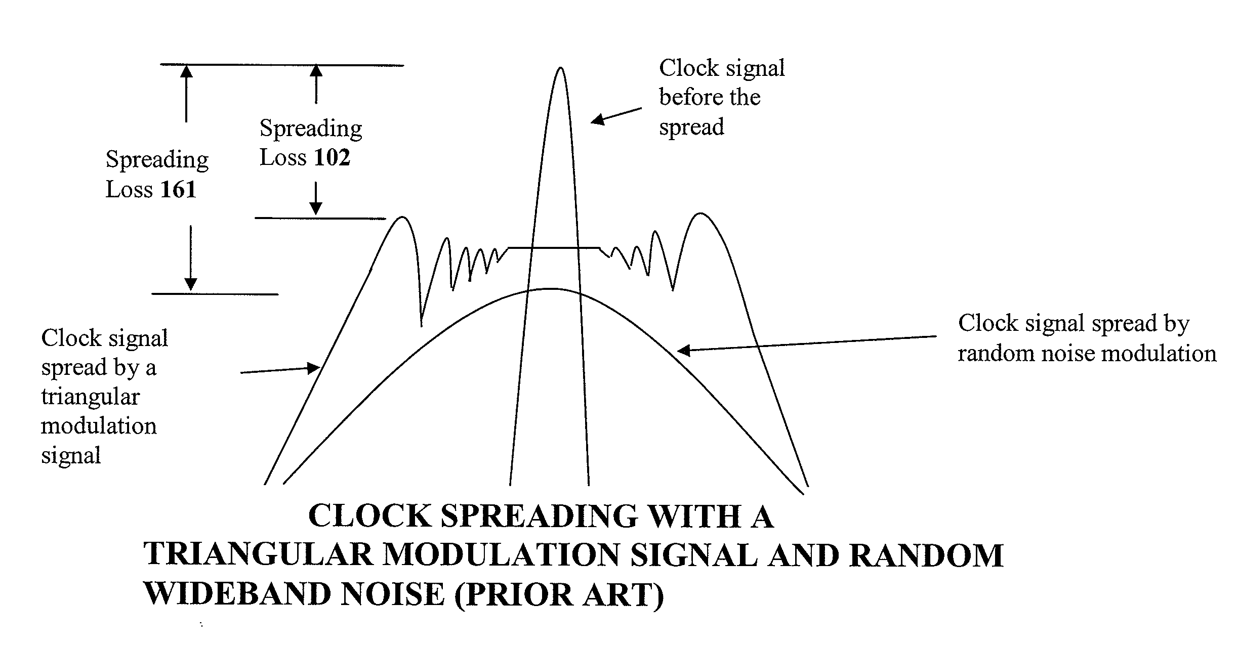 Non-linear feedback control loops as spread spectrum clock generator