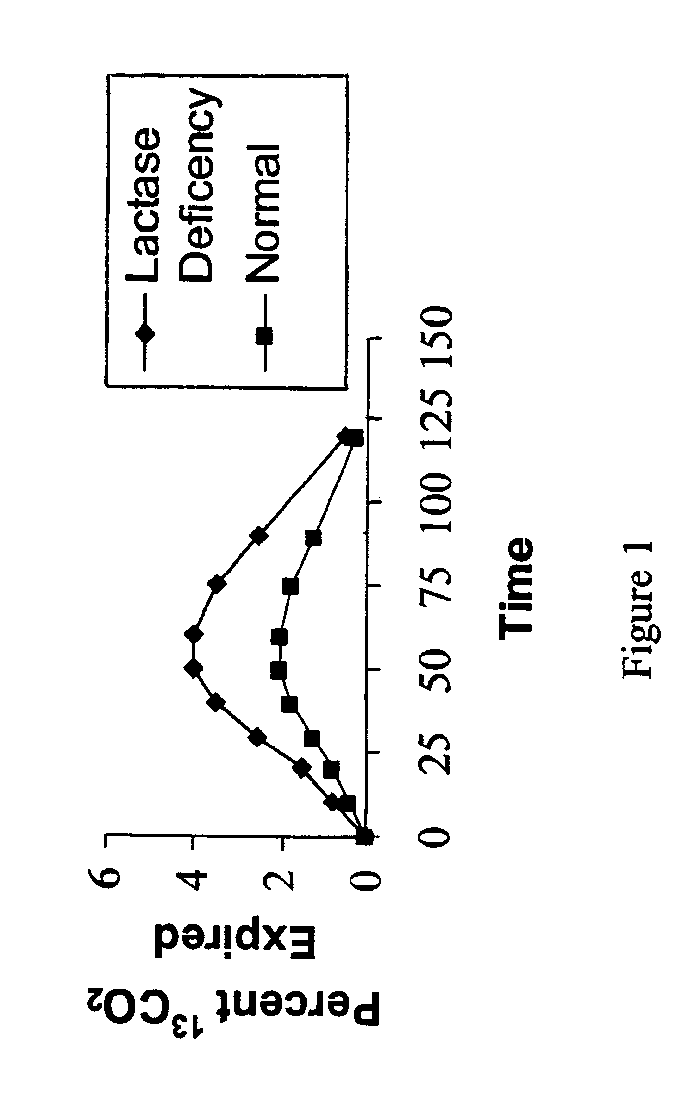 Reverse isotope dilution assay and lactose intolerance assay