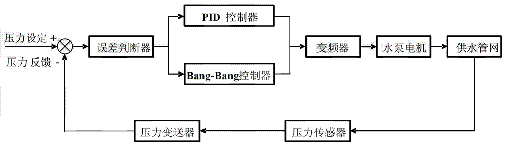Variable-frequency speed adjustment technique-based Bang-Bang+PID (Piping and Instrument Diagram) constant pressure water supply closed-loop control method