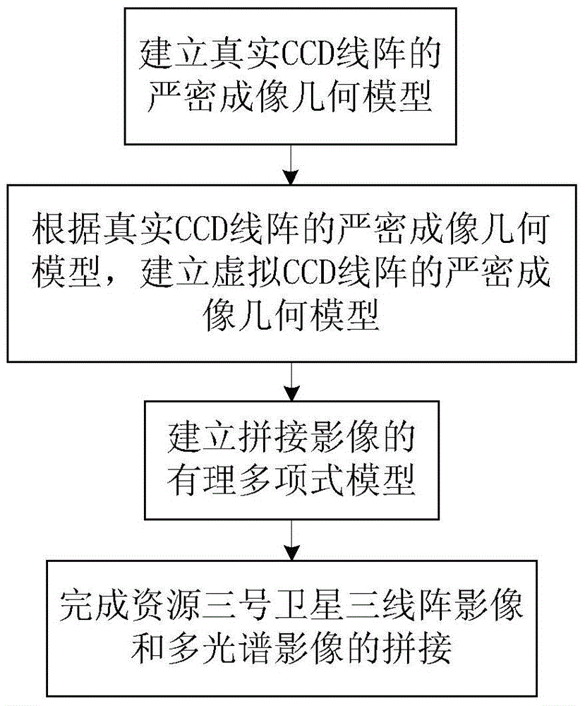 A mosaic method of three-line array image and multi-spectral image of ZY-3 satellite