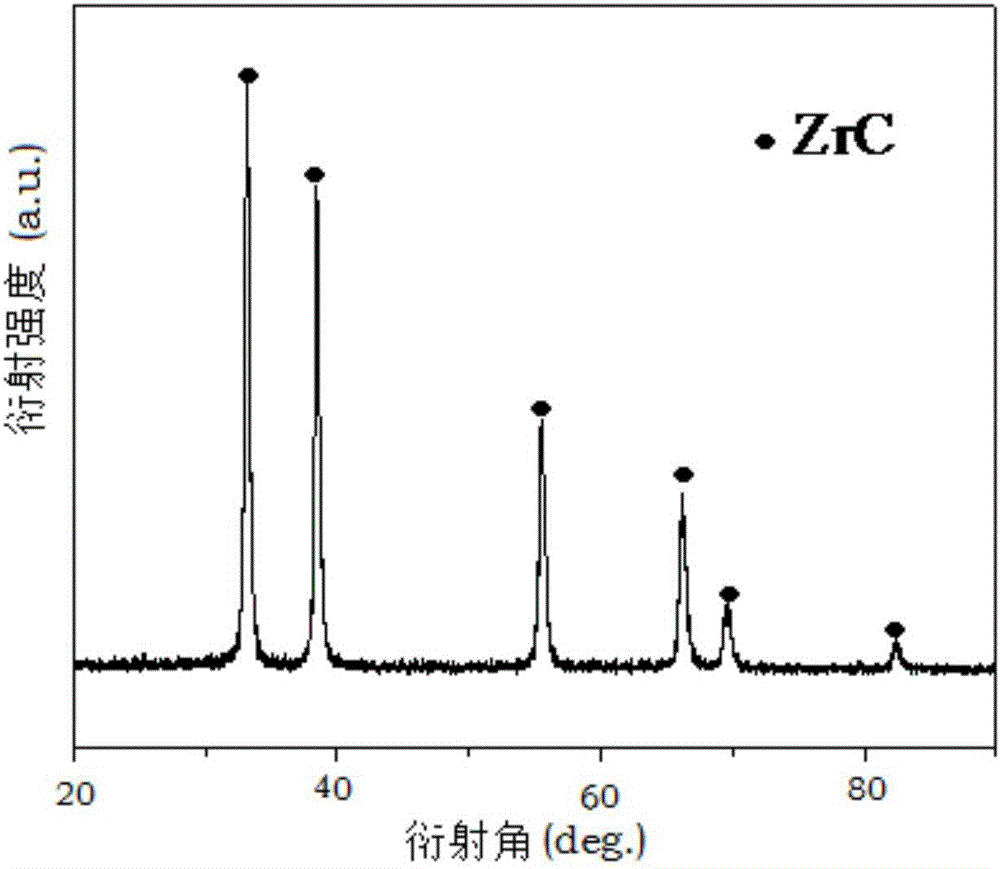 Preparation method of zirconium carbide micro-nanofibers