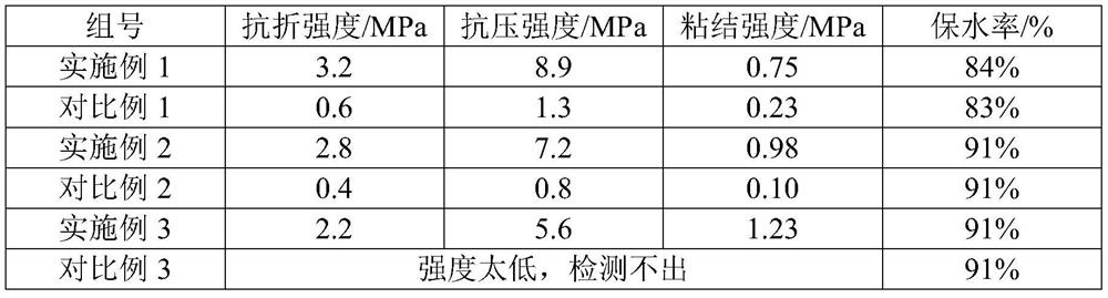 Preparation method of gypsum binder