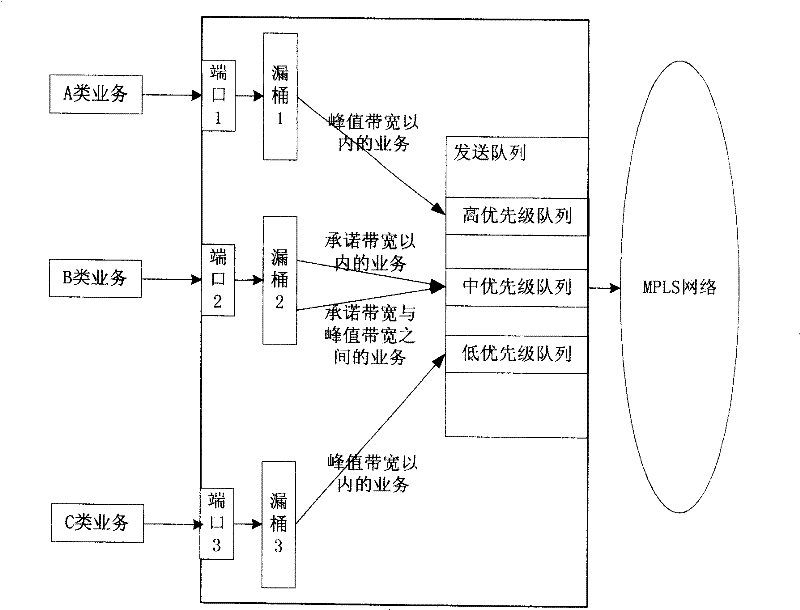 MPLS network service scheduling method