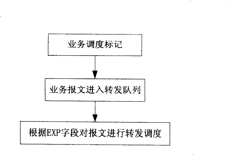 MPLS network service scheduling method