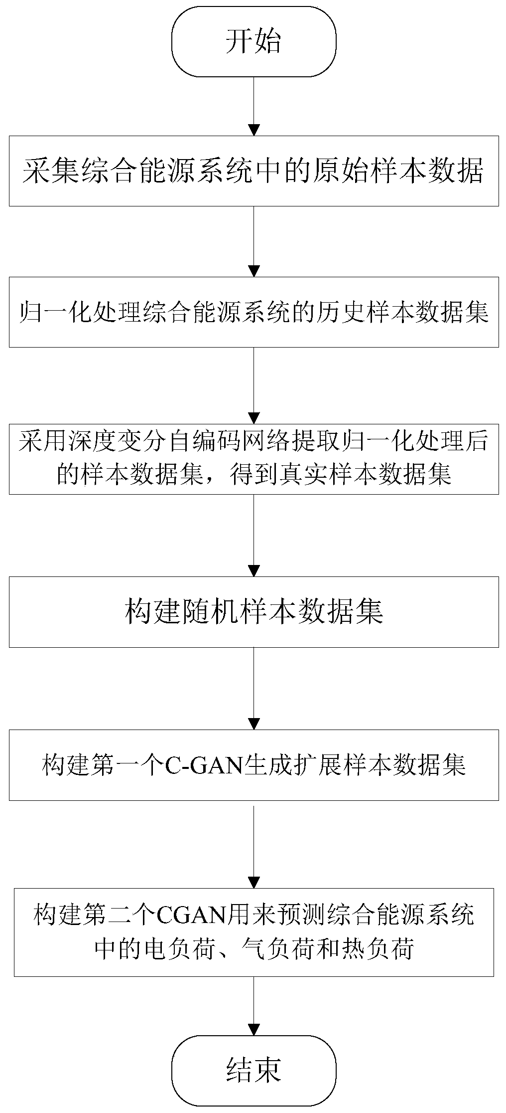 IES incomplete data load prediction method and system based on C-GAN transfer learning