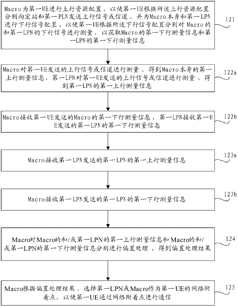 Communication method, device and system