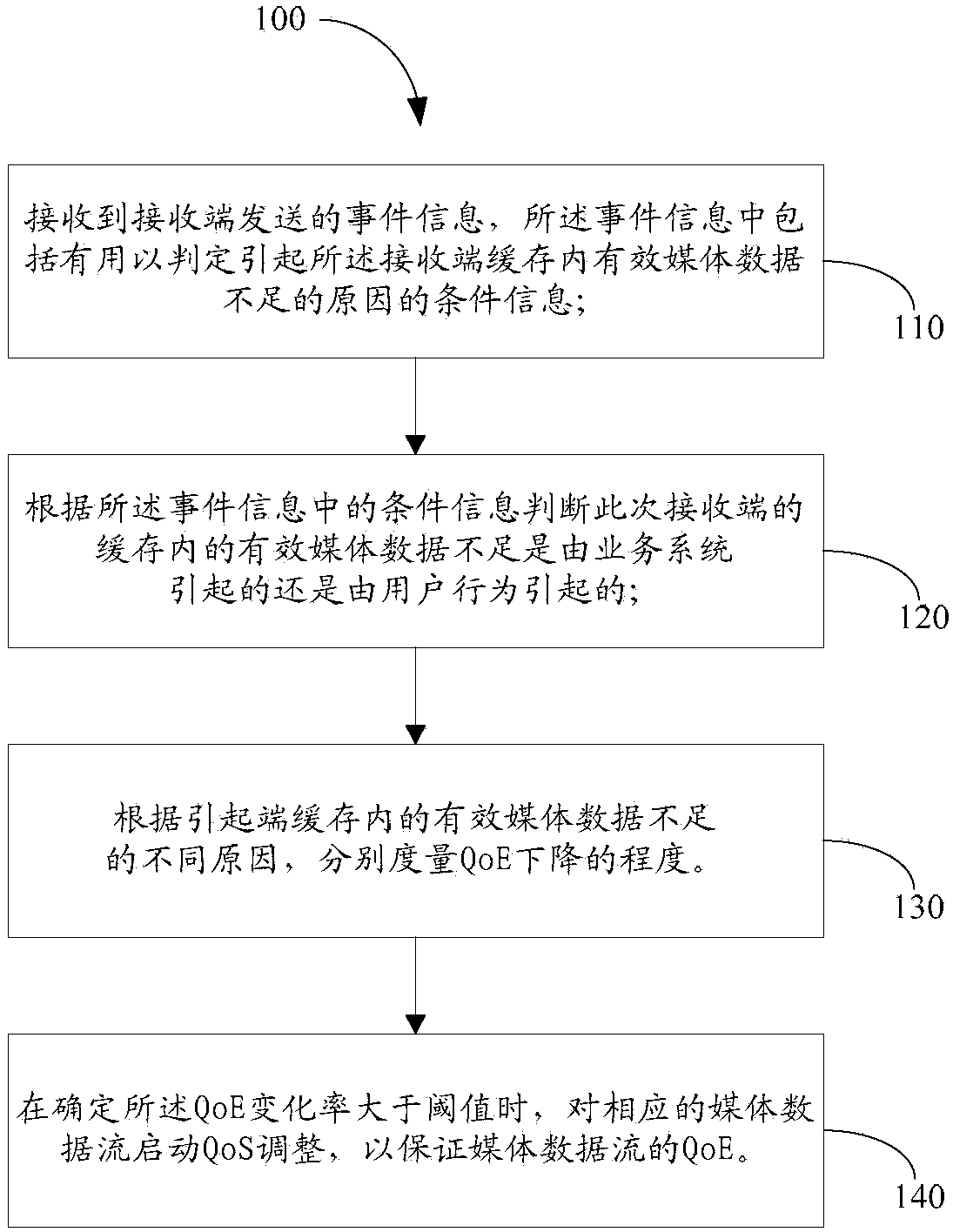 Method and device for measuring quality of experience (QoE)