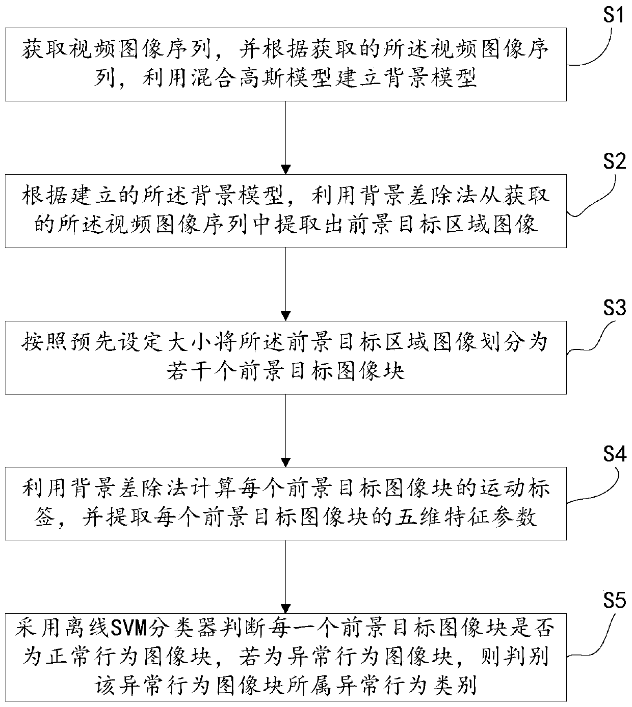 A method and system for detecting abnormal video surveillance behavior