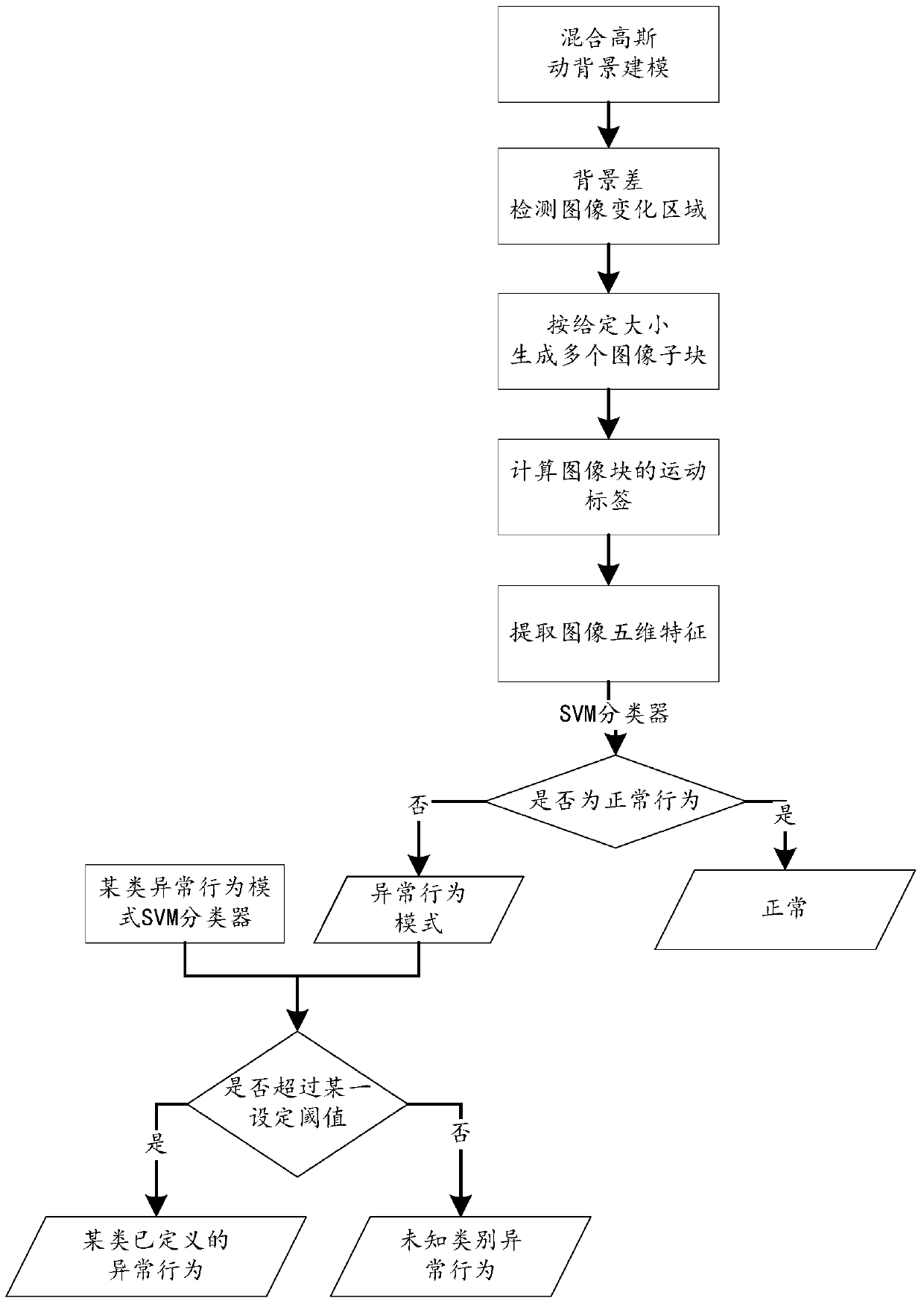 A method and system for detecting abnormal video surveillance behavior