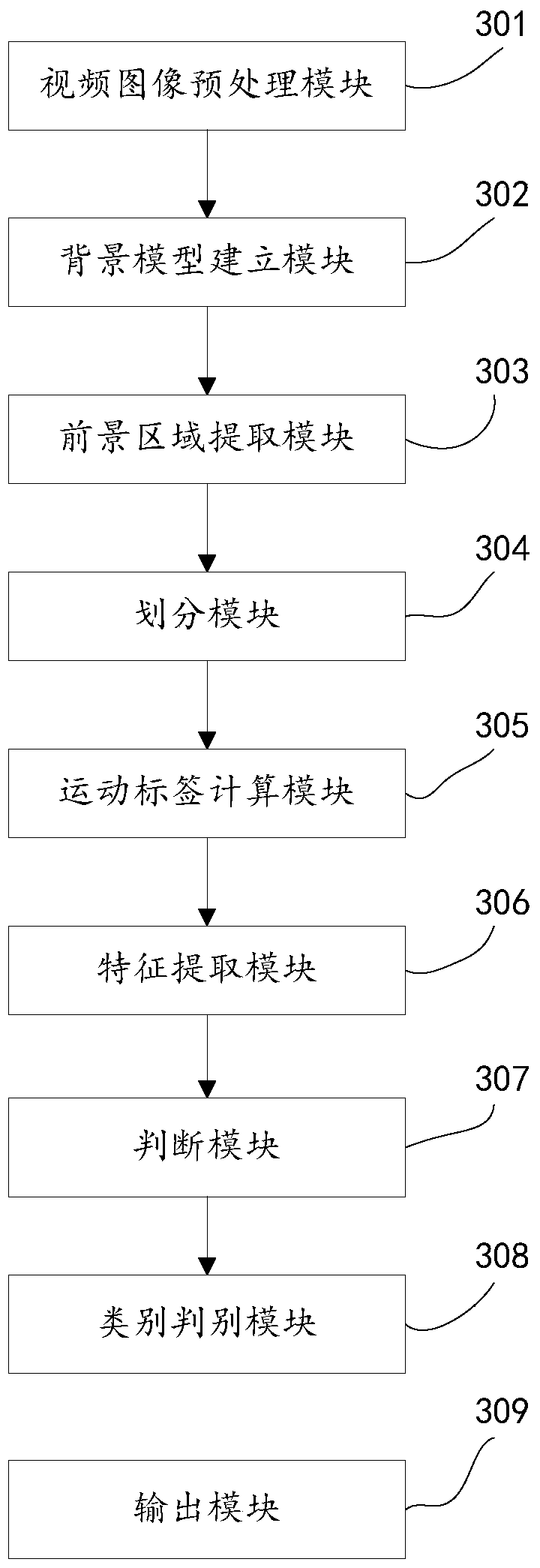 A method and system for detecting abnormal video surveillance behavior