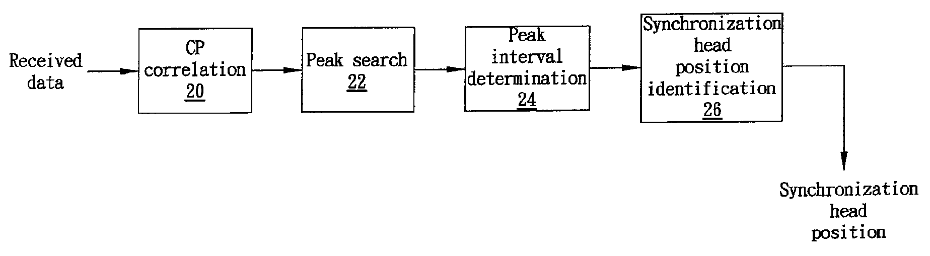 Correlation interval synchronization apparatus and method