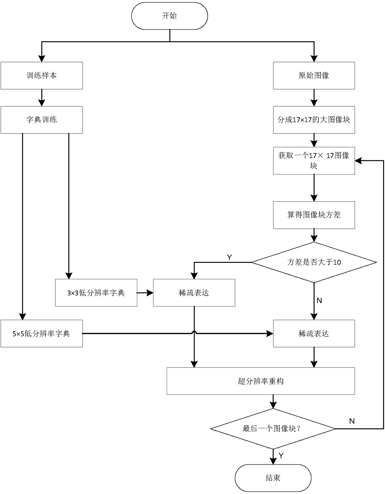 Mixed-resolution sparse dictionary learning-based image super-resolution method