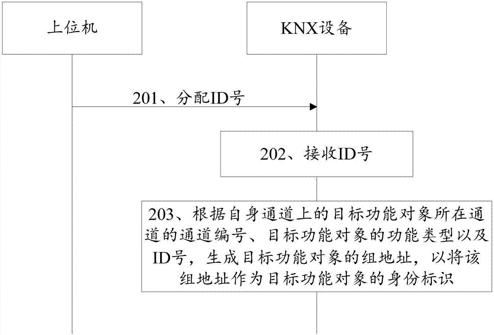 KNX group address configuration method and system, and equipment