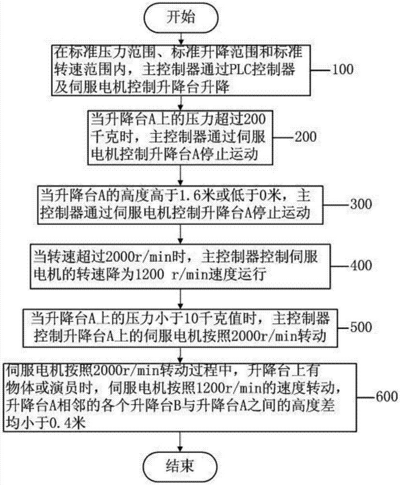 Lifting stage control device and control method thereof