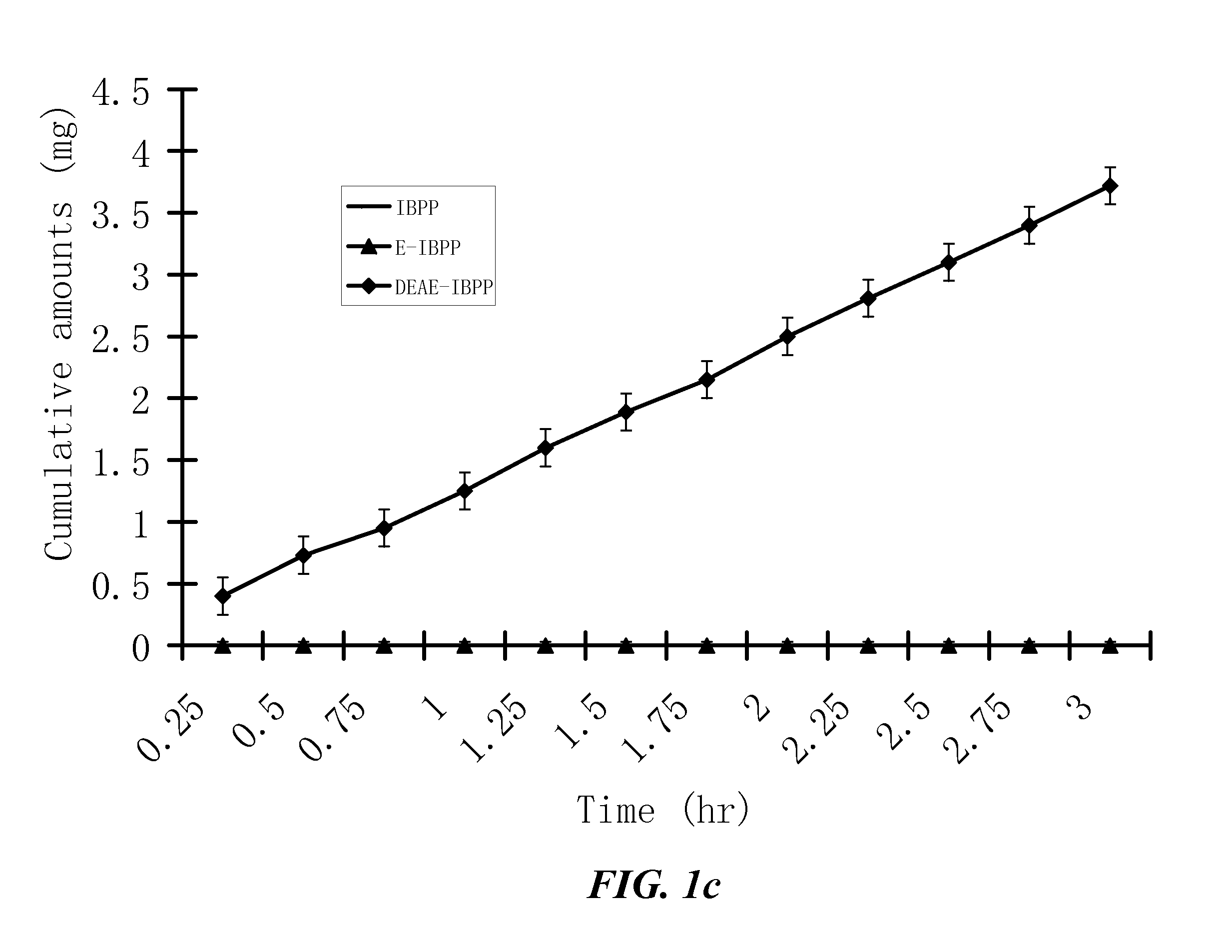 High penetration compositions and uses thereof