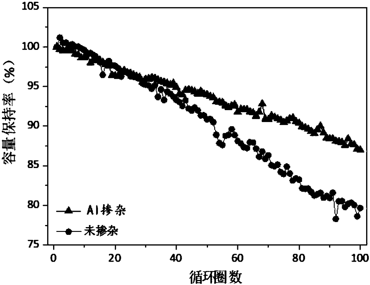 Doped nickel-cobalt-aluminum ternary lithium-ion battery positive electrode material as well as preparation method and application
