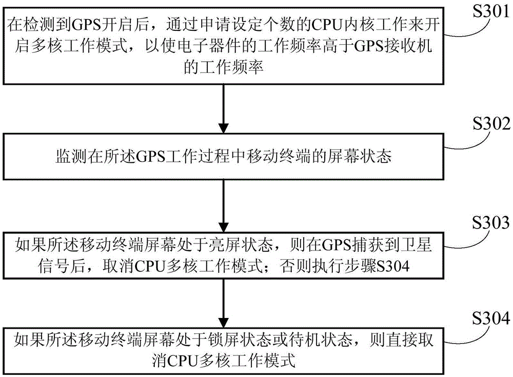 Method and apparatus for reducing GPS interference, and mobile terminal