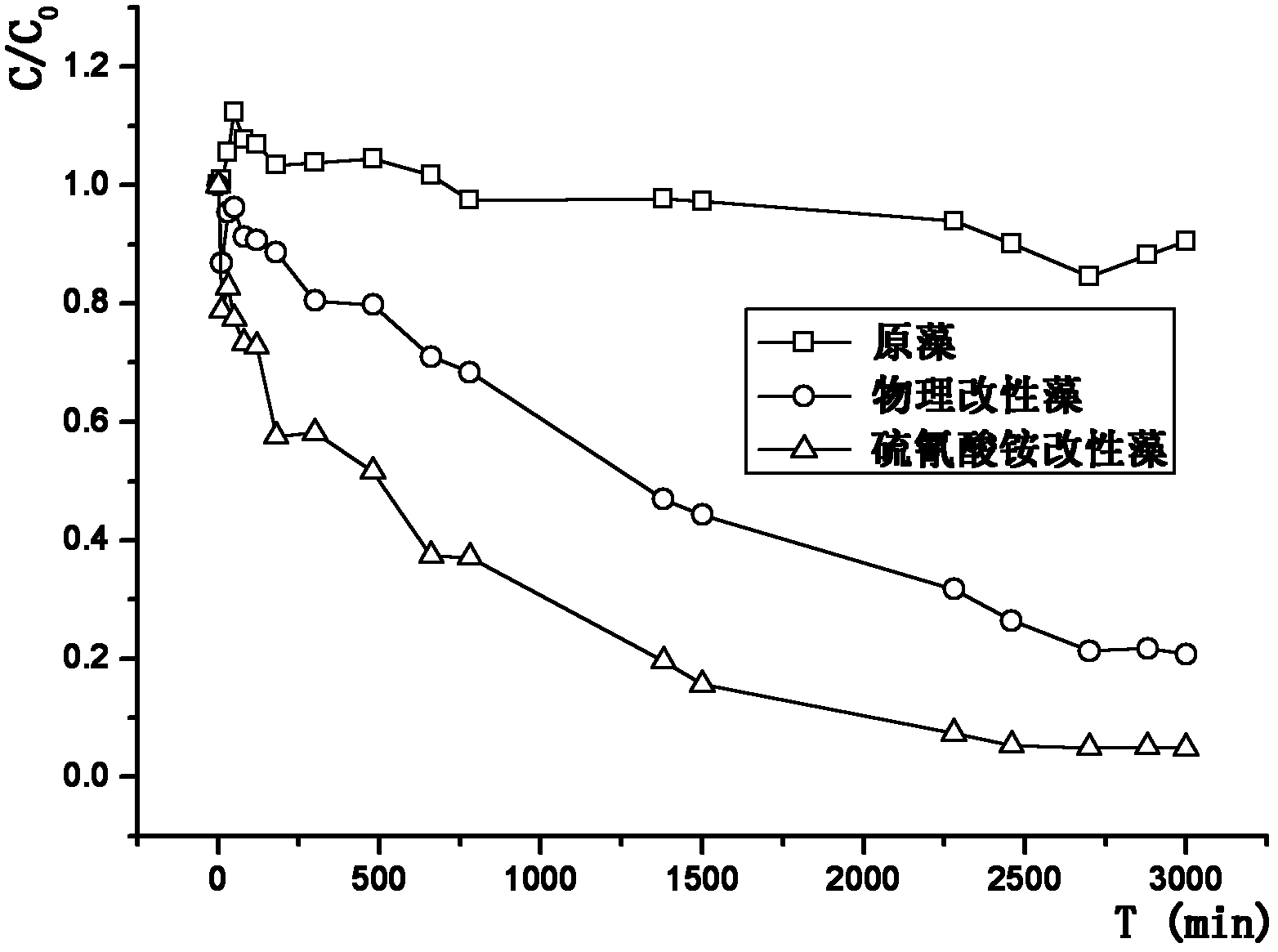 Ammonium thiocyanate modified seaweed biotype absorbent and preparation method and application thereof