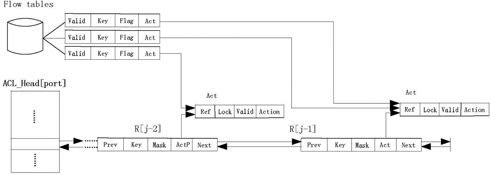Parallel lookup method for high-capacity access control list