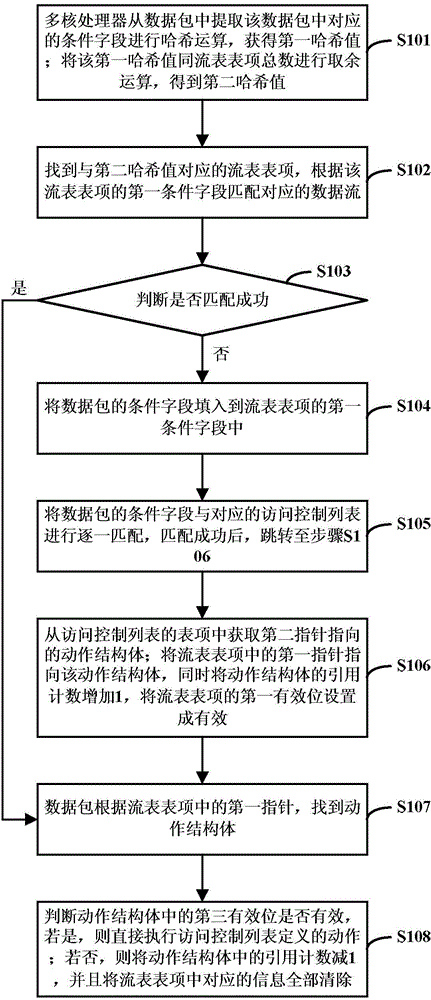 Parallel lookup method for high-capacity access control list