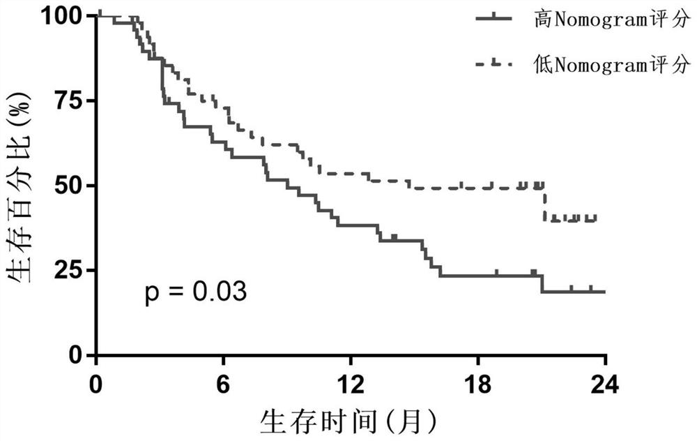 Marker for evaluating responsiveness and prognosis survival of advanced bladder cancer anti-tumor immunotherapy and application of marker