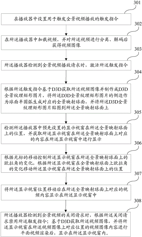 D3D-based panoramic video playing method and system