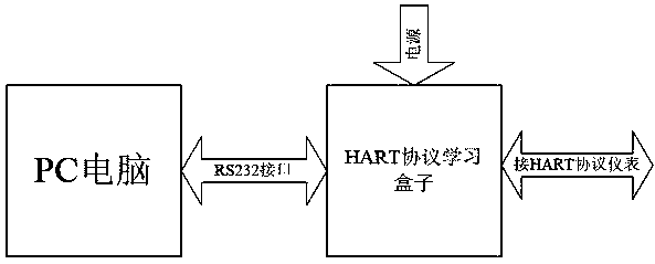 HART bus protocol learning system