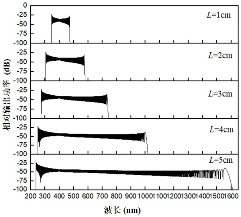 Device and method for generating ultraviolet super-continuum spectrum light source based on sub-wavelength optical fiber