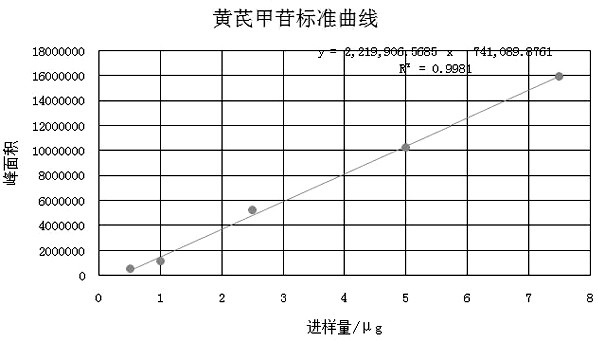 Xueshuantongmai drug, preparation method and content determination method