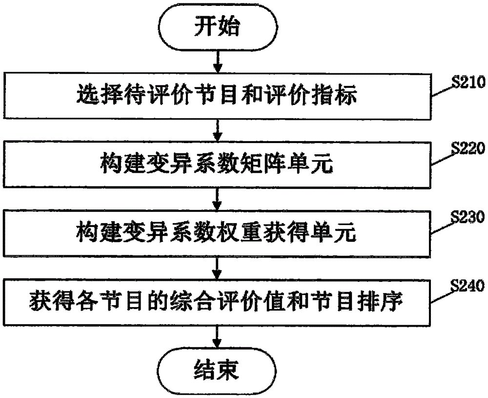 Program evaluation system and method based on variable coefficient method