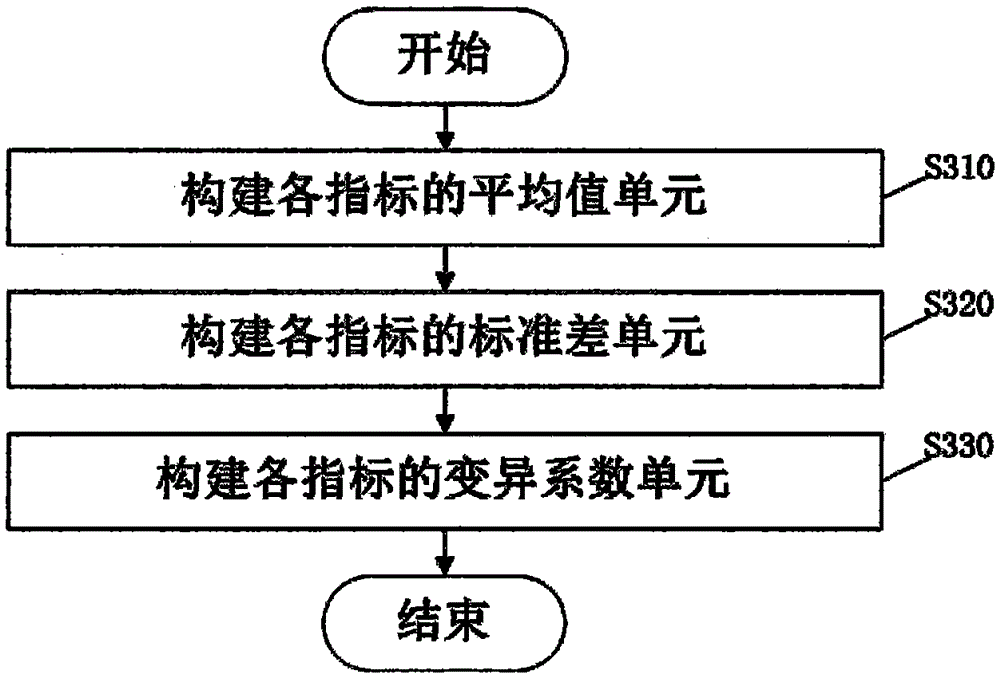 Program evaluation system and method based on variable coefficient method