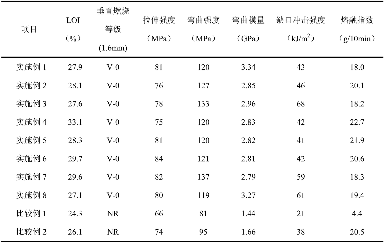 Catalytic charing high efficiency halogen-free flame retardant PC (Polycarbonate)/ABS (Acrylonitrile Butadiene Styrene) mixture and preparation method thereof