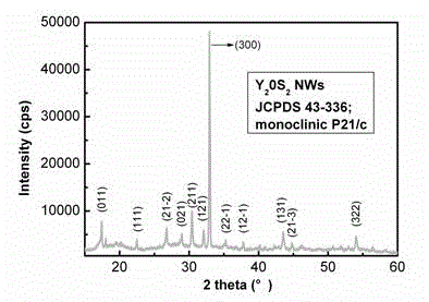 Synthesis method of monoclinic crystal phase rare-earth iso-oxy-sulfur superfine nanowire and wire-based superstructure