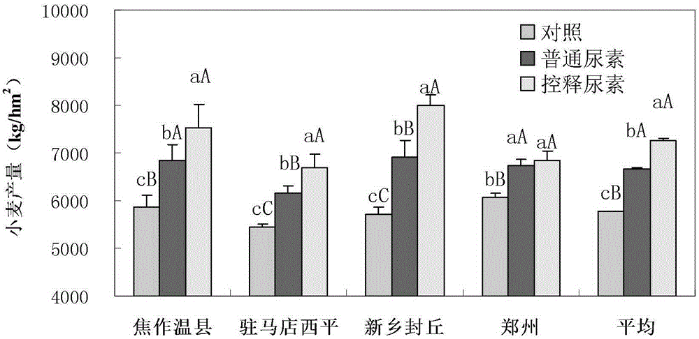 Fertilization method for high-yield cultivation of winter wheat-summer corn rotation