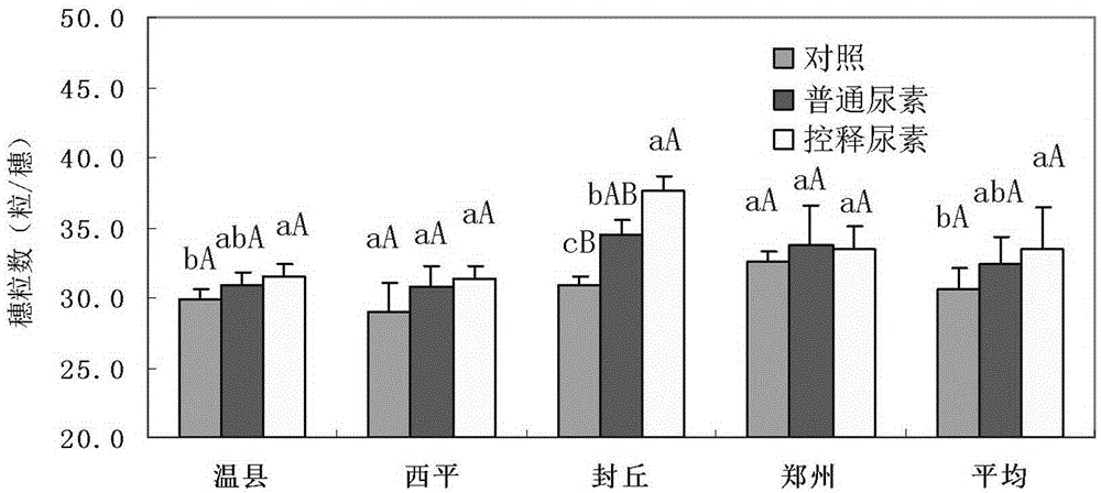 Fertilization method for high-yield cultivation of winter wheat-summer corn rotation