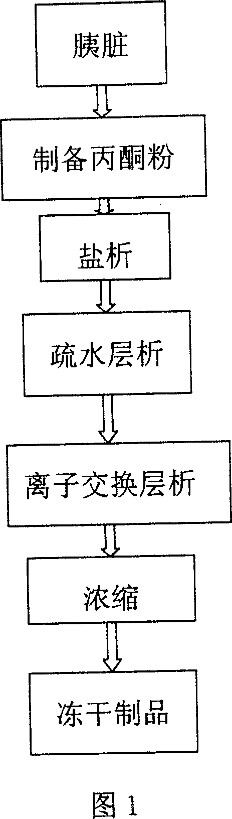 Preparation method of protaminase B and its composition