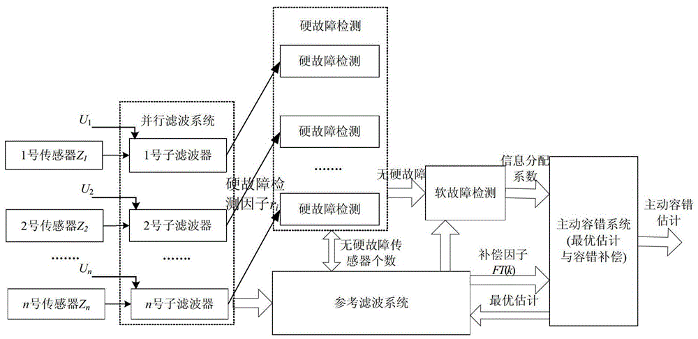 Multi-sensor active fault-tolerant estimation method based on self-organizing Kalman filter