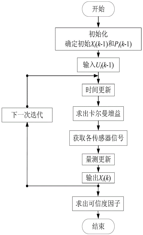 Multi-sensor active fault-tolerant estimation method based on self-organizing Kalman filter