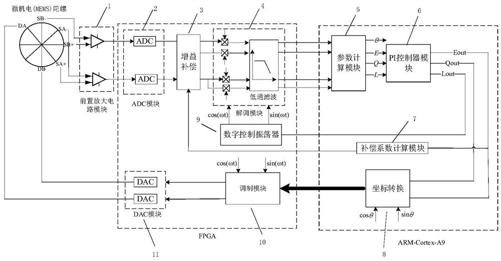 Full-angle mode circuit gain error self-compensation system of micro-electro-mechanical gyroscope