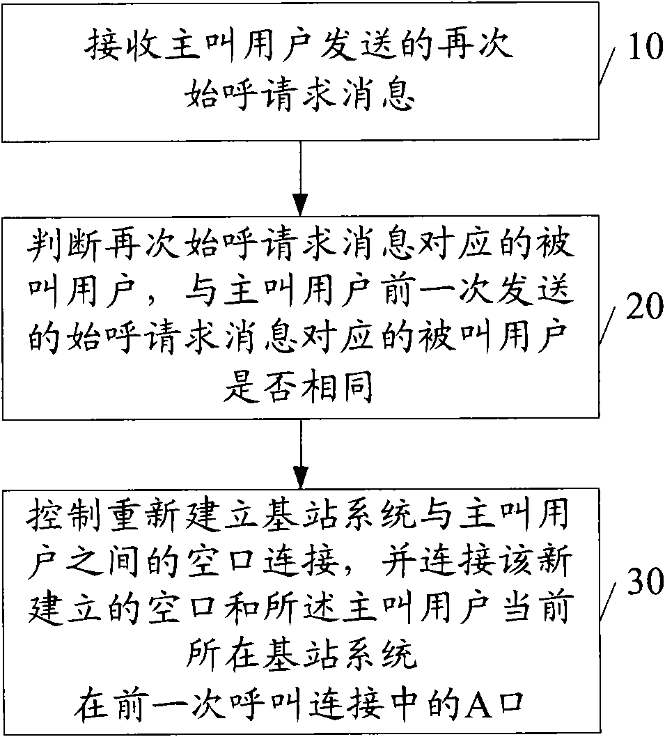 Call connecting method and call connecting equipment